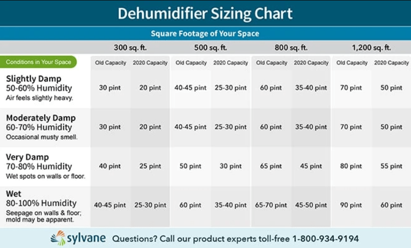 Dehumidifier Sizing Chart
