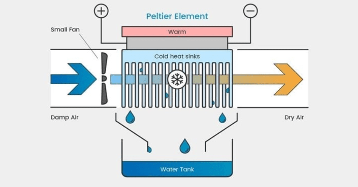 How do Peltier Dehumidifiers Work + Where Not to Use Them in 2024